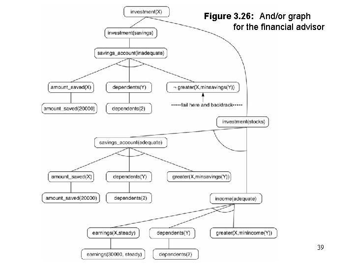 Figure 3. 26: And/or graph for the financial advisor 39 