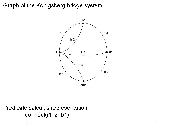 Graph of the Königsberg bridge system: Predicate calculus representation: connect(i 1, i 2, b