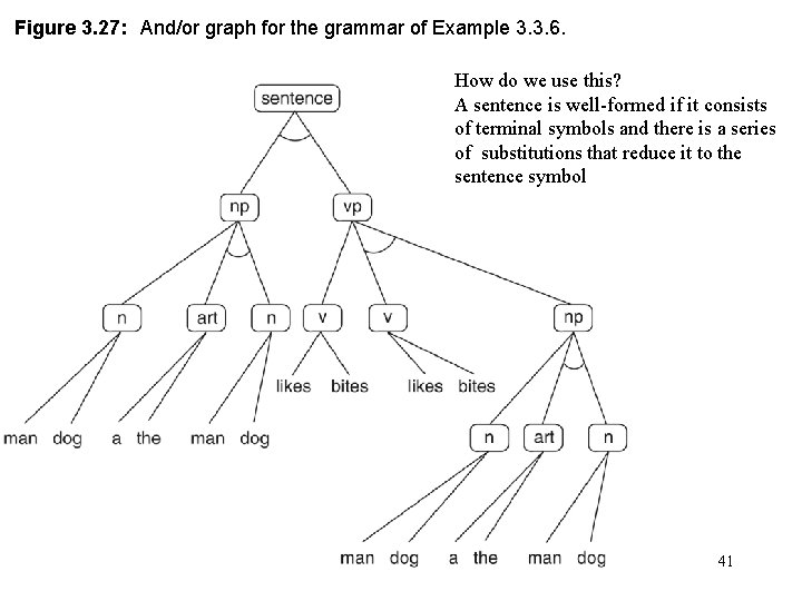 Figure 3. 27: And/or graph for the grammar of Example 3. 3. 6. How