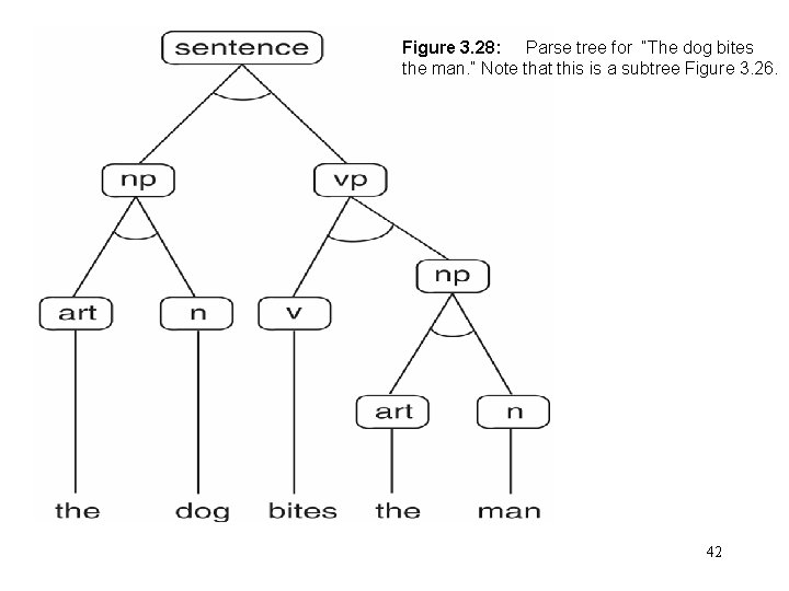Figure 3. 28: Parse tree for “The dog bites the man. ” Note that