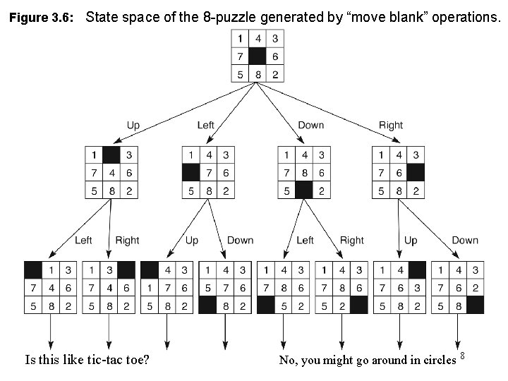 Figure 3. 6: State space of the 8 -puzzle generated by “move blank” operations.