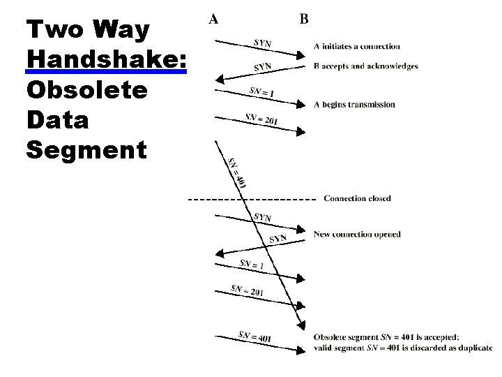 Two Way Handshake: Obsolete Data Segment 