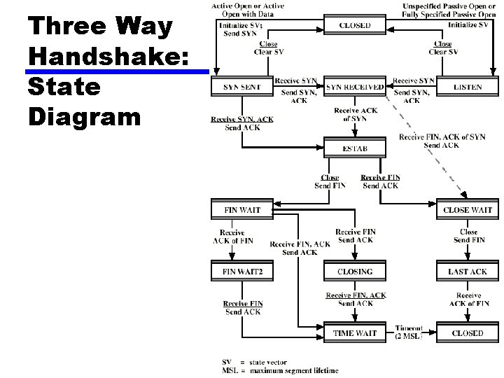 Three Way Handshake: State Diagram 