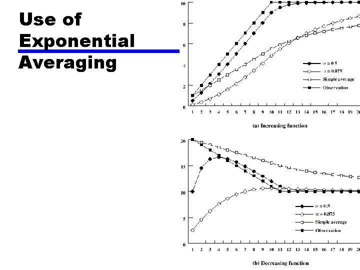 Use of Exponential Averaging 