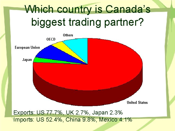 Which country is Canada’s biggest trading partner? Exports: US 77. 7%, UK 2. 7%,