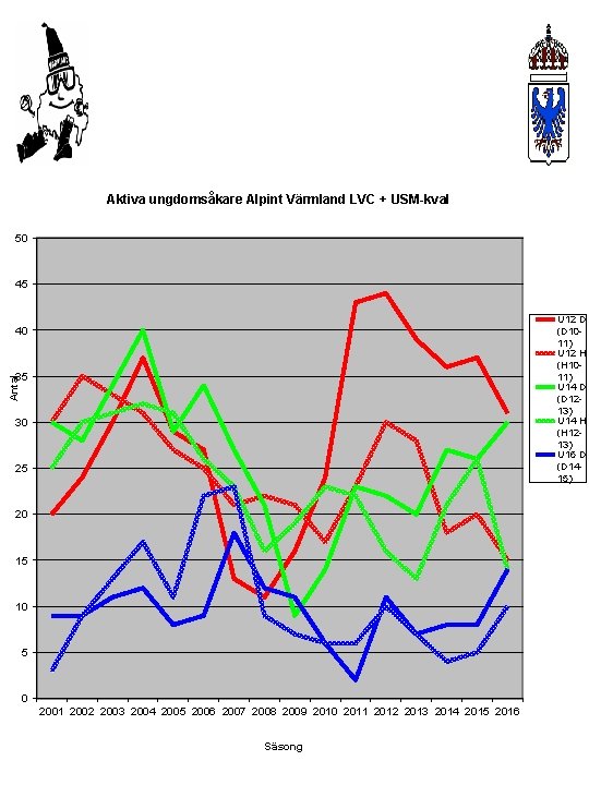 Aktiva ungdomsåkare Alpint Värmland LVC + USM-kval 50 45 U 12 D (D 1011)