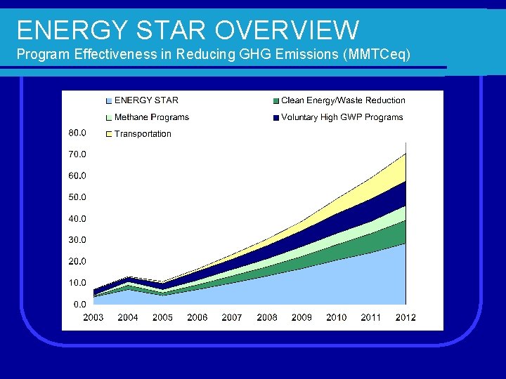 ENERGY STAR OVERVIEW Program Effectiveness in Reducing GHG Emissions (MMTCeq) 