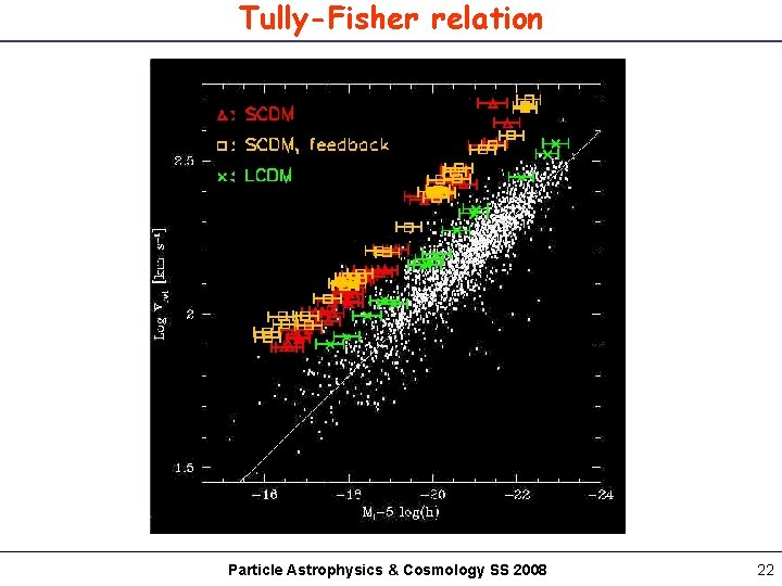 Tully-Fisher relation Particle Astrophysics & Cosmology SS 2008 22 