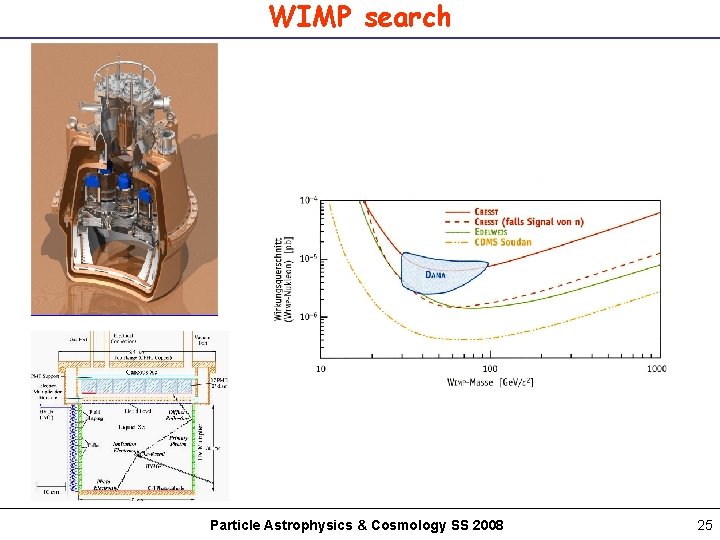 WIMP search Particle Astrophysics & Cosmology SS 2008 25 