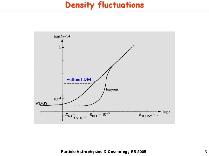 Density fluctuations without DM Particle Astrophysics & Cosmology SS 2008 6 