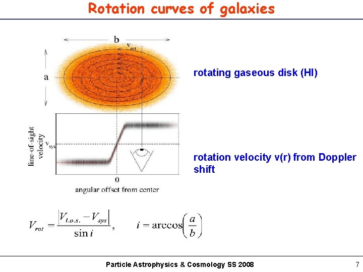 Rotation curves of galaxies rotating gaseous disk (HI) rotation velocity v(r) from Doppler shift