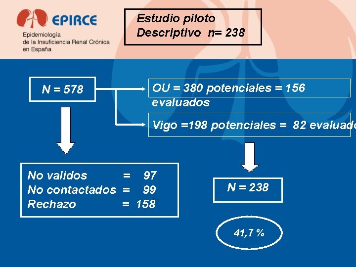 Estudio piloto Descriptivo n= 238 N = 578 OU = 380 potenciales = 156