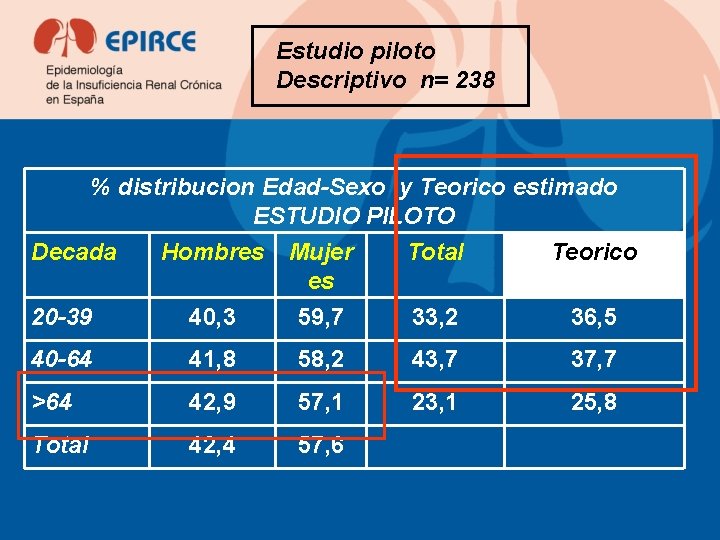 Estudio piloto Descriptivo n= 238 % distribucion Edad-Sexo y Teorico estimado ESTUDIO PILOTO Decada