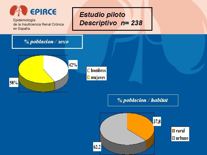 Estudio piloto Descriptivo n= 238 % poblacion / sexo % poblacion / habitat 
