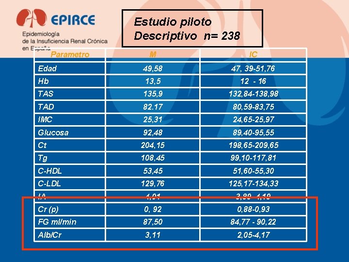 Estudio piloto Descriptivo n= 238 Parametro M IC Edad 49, 58 47, 39 -51,