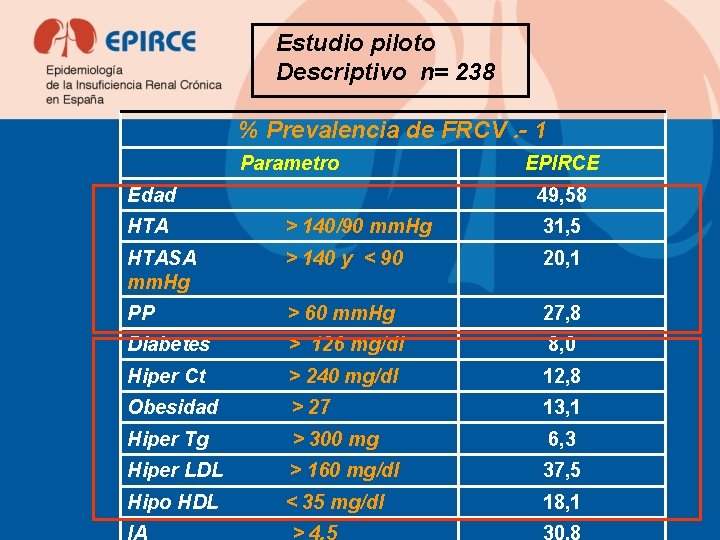 Estudio piloto Descriptivo n= 238 % Prevalencia de FRCV. - 1 Parametro Edad EPIRCE