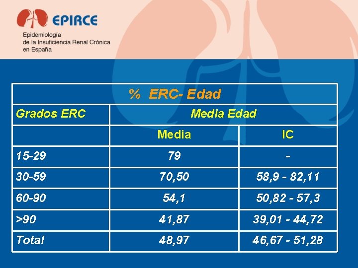 % ERC- Edad Grados ERC Media Edad Media IC 15 -29 79 - 30