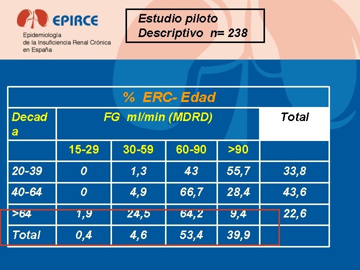 Estudio piloto Descriptivo n= 238 % ERC- Edad Decad a FG ml/min (MDRD) Total