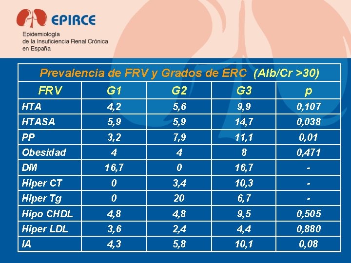 Prevalencia de FRV y Grados de ERC (Alb/Cr >30) FRV G 1 G 2