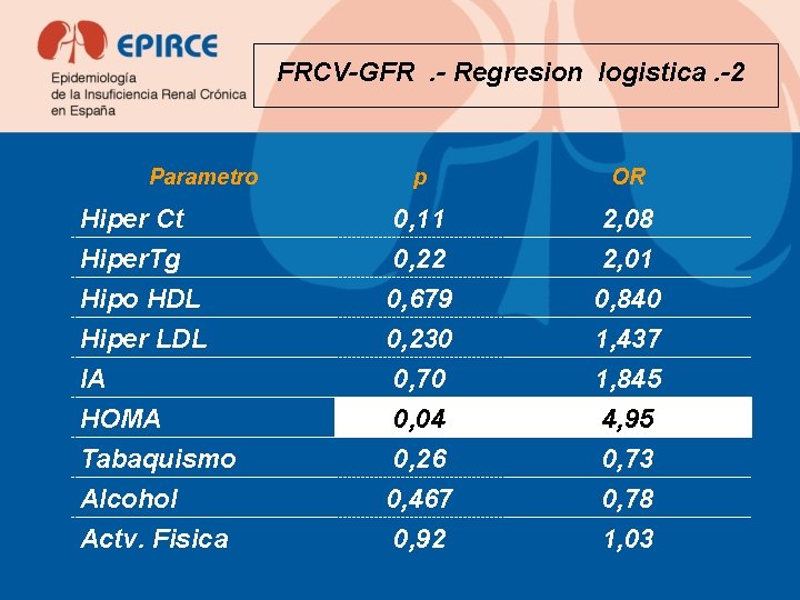 FRCV-GFR. - Regresion logistica. -2 Parametro p OR Hiper Ct Hiper. Tg Hipo HDL