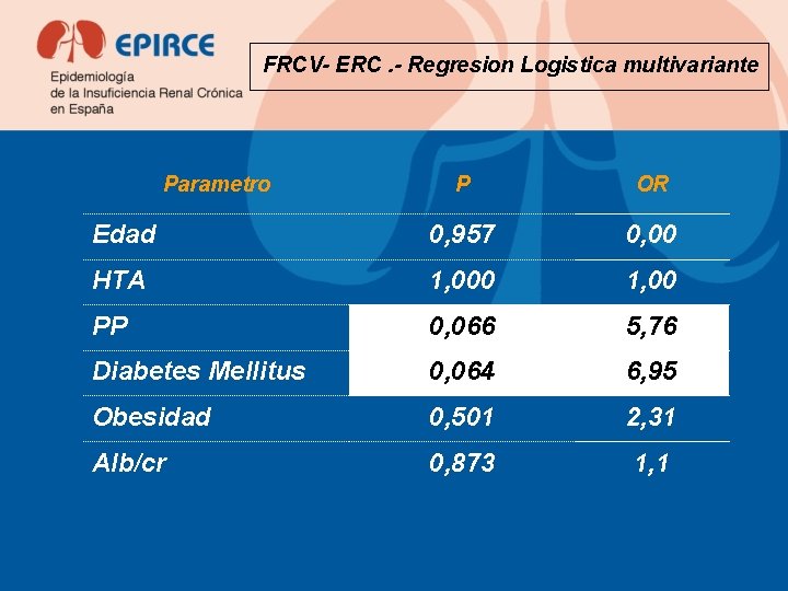 FRCV- ERC. - Regresion Logistica multivariante Parametro P OR Edad 0, 957 0, 00