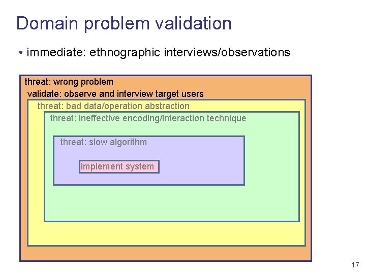 Domain problem validation • immediate: ethnographic interviews/observations threat: wrong problem validate: observe and interview