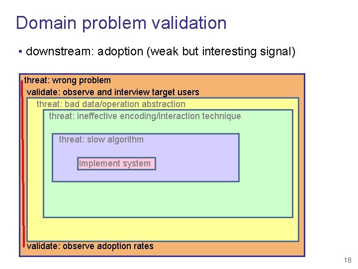 Domain problem validation • downstream: adoption (weak but interesting signal) threat: wrong problem validate: