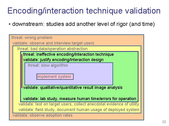 Encoding/interaction technique validation • downstream: studies add another level of rigor (and time) threat: