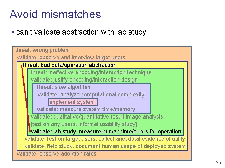 Avoid mismatches • can’t validate abstraction with lab study threat: wrong problem validate: observe