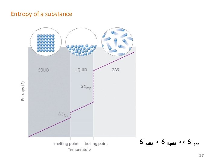 Entropy of a substance S solid < S liquid << S gas 27 