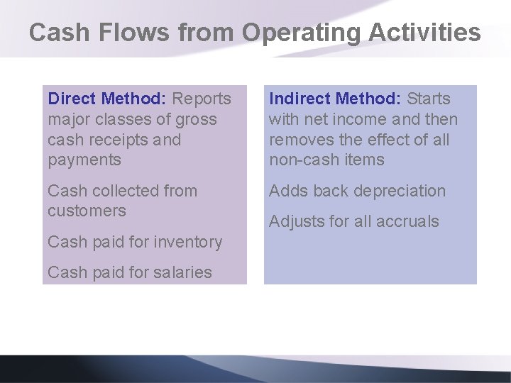 Cash Flows from Operating Activities Direct Method: Reports major classes of gross cash receipts Cash Flows from Operating Activities Direct Method: Reports major classes of gross cash receipts