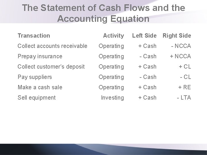 The Statement of Cash Flows and the Accounting Equation Transaction Activity Left Side Right The Statement of Cash Flows and the Accounting Equation Transaction Activity Left Side Right