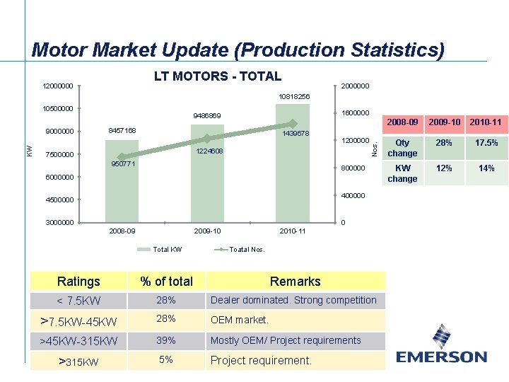 Motor Market Update (Production Statistics) LT MOTORS - TOTAL 12000000 10818256 KW 9000000 1600000