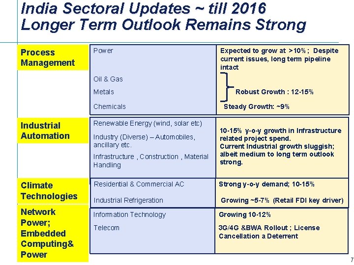 India Sectoral Updates ~ till 2016 Longer Term Outlook Remains Strong Process Management Industrial