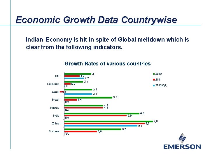 Economic Growth Data Countrywise Indian Economy is hit in spite of Global meltdown which
