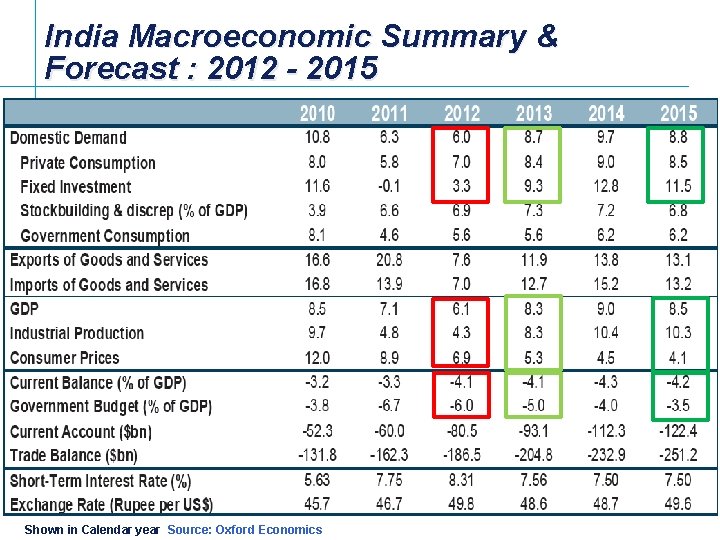 India Macroeconomic Summary & Forecast : 2012 - 2015 Shown in Calendar year Source: