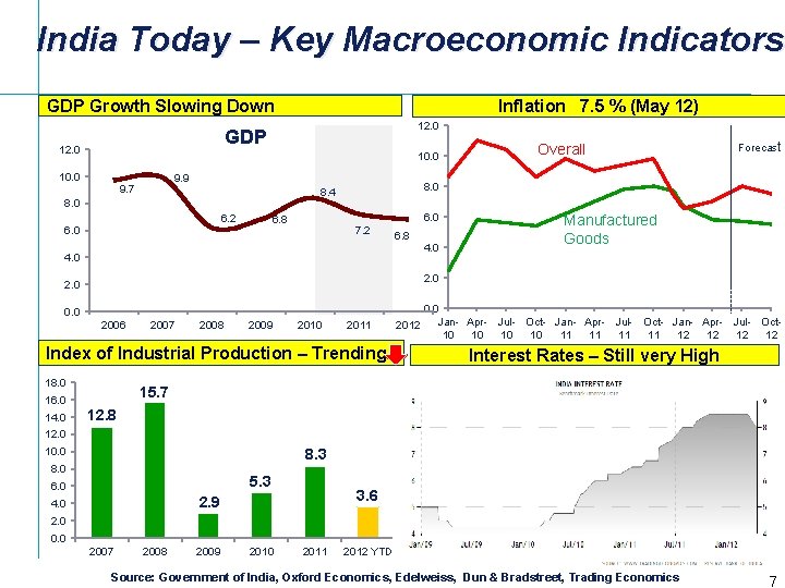 India Today – Key Macroeconomic Indicators GDP Growth Slowing Down Inflation 7. 5 %