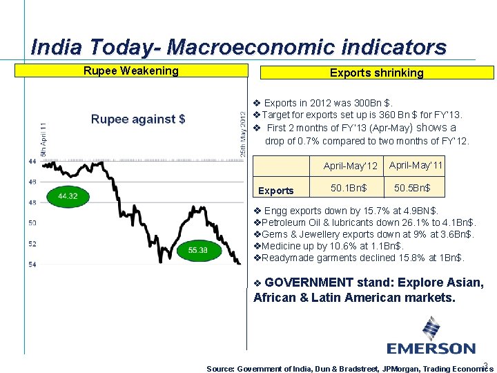 India Today- Macroeconomic indicators Rupee Weakening Exports shrinking v Exports in 2012 was 300