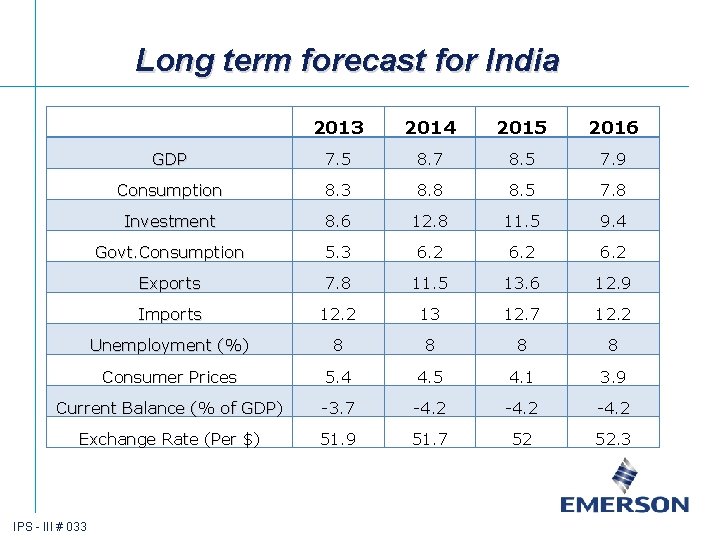 Long term forecast for India 2013 2014 2015 2016 GDP 7. 5 8. 7