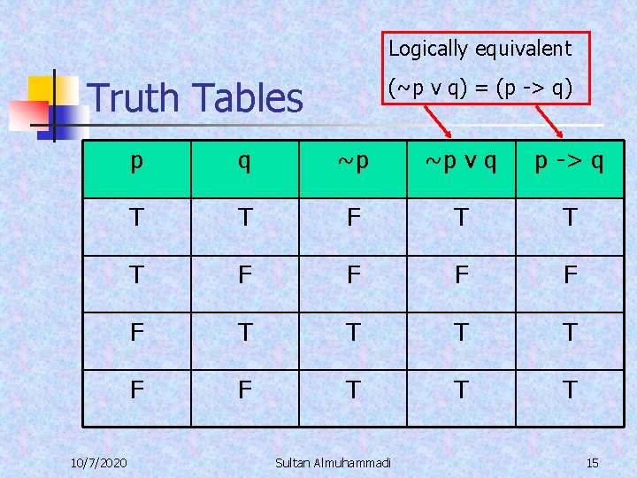 Logically equivalent Truth Tables 10/7/2020 (~p v q) = (p -> q) p q