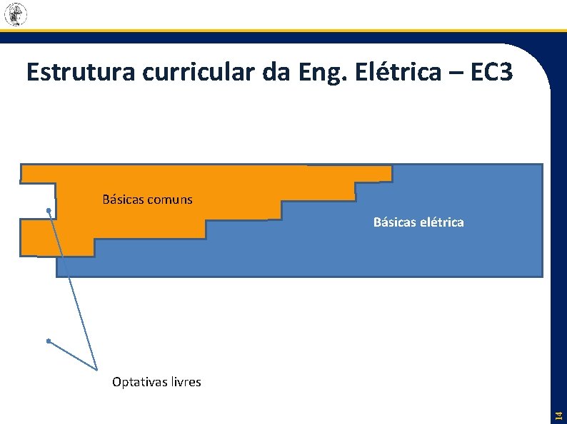 Estrutura curricular da Eng. Elétrica – EC 3 Básicas comuns Básicas elétrica 14 Optativas