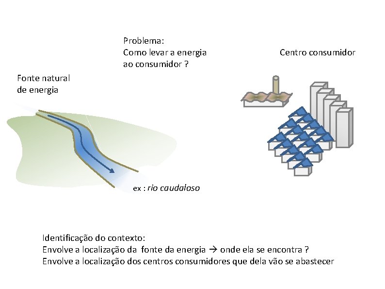 Problema: Como levar a energia ao consumidor ? Centro consumidor Fonte natural de energia