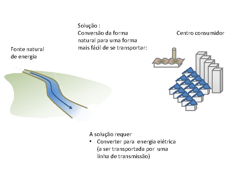 Fonte natural de energia Solução : Conversão da forma natural para uma forma mais