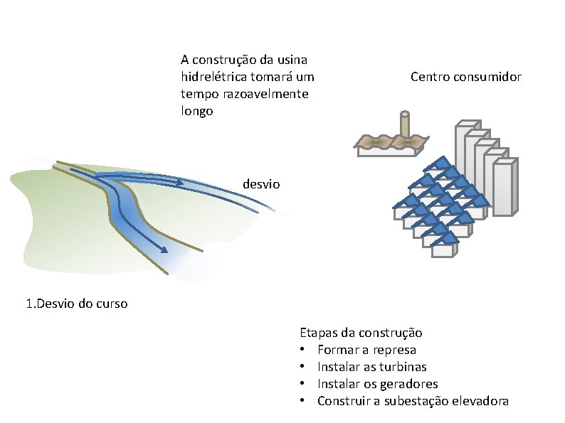 A construção da usina hidrelétrica tomará um tempo razoavelmente longo Centro consumidor desvio 1.