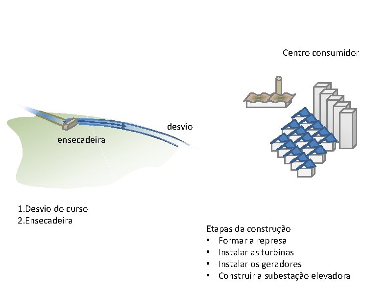 Centro consumidor desvio ensecadeira 1. Desvio do curso 2. Ensecadeira Etapas da construção •