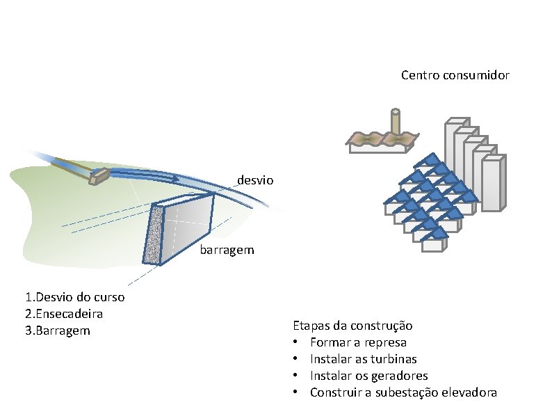 Centro consumidor desvio barragem 1. Desvio do curso 2. Ensecadeira 3. Barragem Etapas da