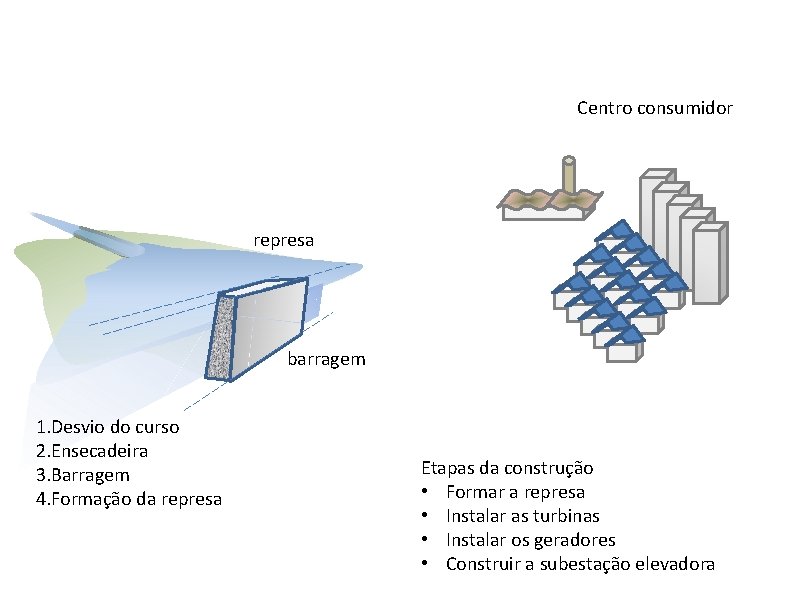 Centro consumidor represa barragem 1. Desvio do curso 2. Ensecadeira 3. Barragem 4. Formação