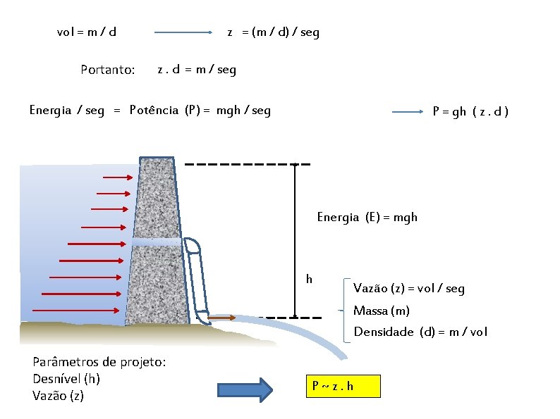 z = (m / d) / seg vol = m / d Portanto: z.