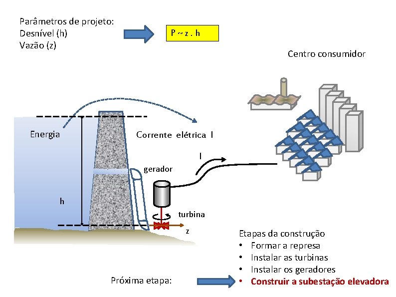 Parâmetros de projeto: Desnível (h) Vazão (z) Energia P~z. h Centro consumidor Corrente elétrica