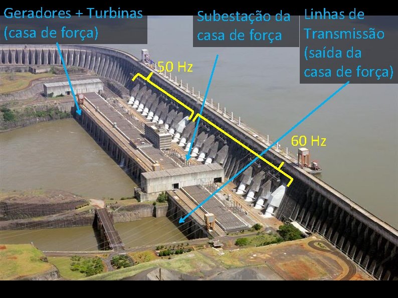 Geradores + Turbinas (casa de força) Subestação da Linhas de casa de força Transmissão